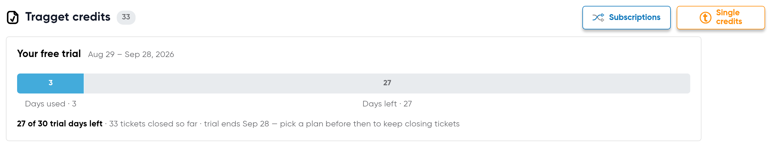 The Tragget credits screen during a free trial: a count of 33, buttons for Subscriptions and Single credits, and a Your free trial card reading 3 days used, 27 days left, 27 of 30 trial days left, 33 tickets closed so far.