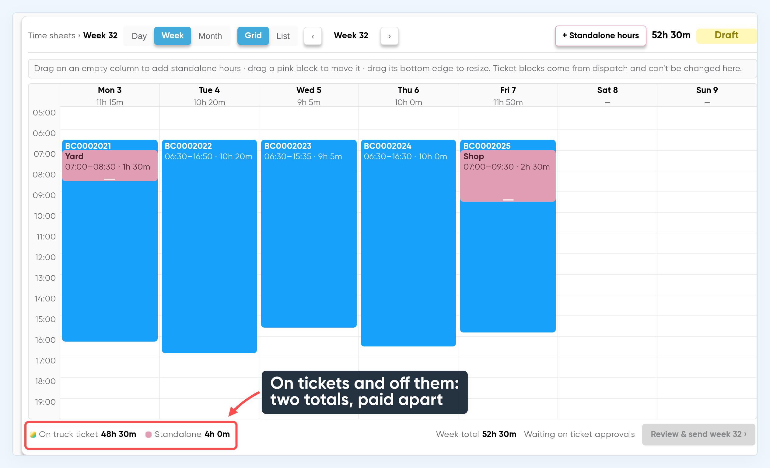 A driver's time sheet for week 32: five days of ticket hours from dispatch, a yard block on the Monday and a shop block on the Friday, with the totals circled: 48h 30m on truck tickets and 4h 0m standalone, paid apart.