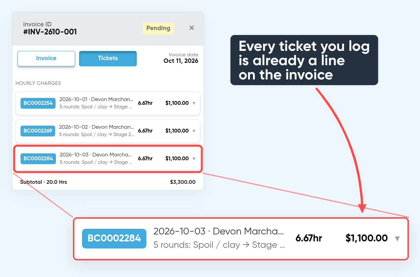 A Tragget invoice, INV-2610-001, on its Tickets tab: Invoice and Tickets buttons with the invoice date beside them, then three logged tickets as priced lines, $1,100.00 each, subtotal $3,300.00. Ticket BC0002284 is circled and shown magnified: 5 rounds, 6.67 hours, $1,100.00.