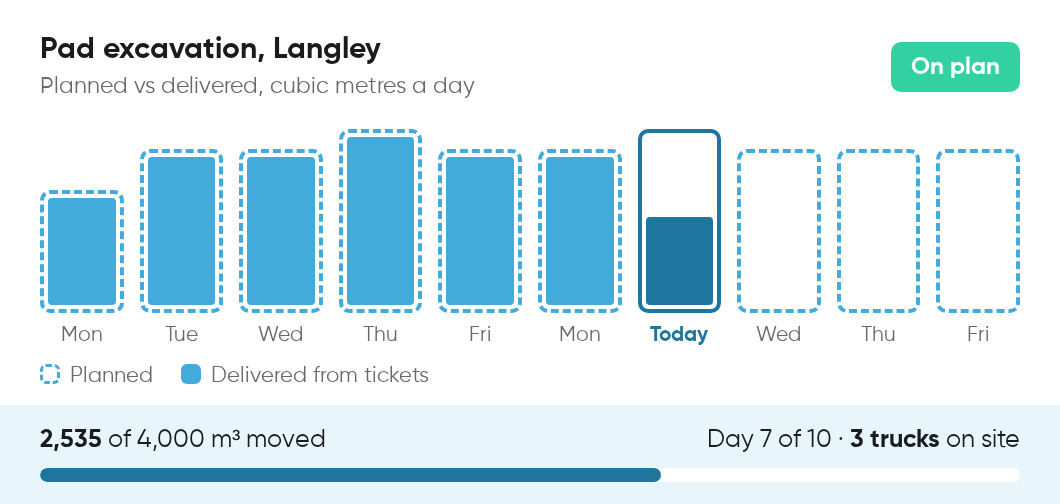 An illustration of a project plan being tracked: ten working days, each with the cubic metres planned drawn as an outline and the cubic metres delivered from tickets filled in. The first six days are filled to plan, today is half full and the last three are still empty; 2,535 of 4,000 m³ moved, day 7 of 10, 3 trucks on site, marked On plan.