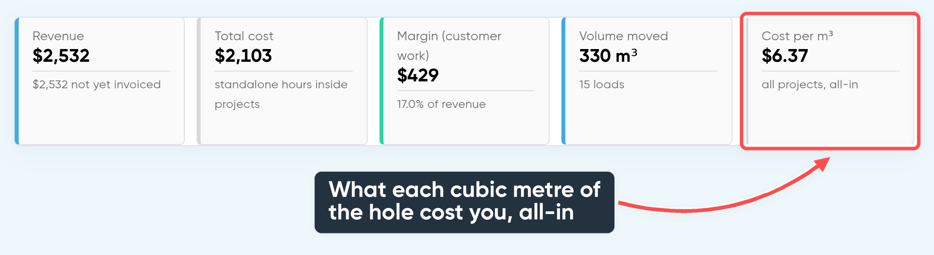 The project report's tiles for the Highway 17 job: revenue $2,532, total cost $2,103, margin $429 (17.0% of revenue), 330 cubic metres moved in 15 loads, and cost per cubic metre of $6.37 circled.
