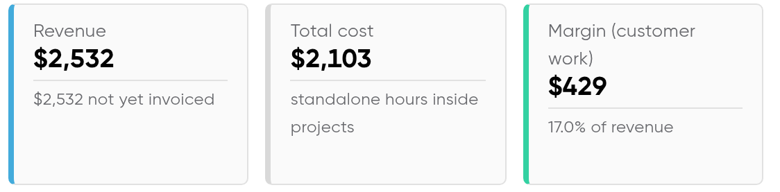 Three tiles from the project report: revenue $2,532, all of it not yet invoiced; total cost $2,103 including standalone hours inside projects; and margin on customer work of $429, 17.0% of revenue