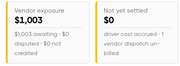 Two tiles from the project report: vendor exposure of $1,003, of which $1,003 is awaiting agreement, $0 disputed and $0 not credited; and not yet settled, $0, with driver cost accrued and one vendor dispatch un-billed