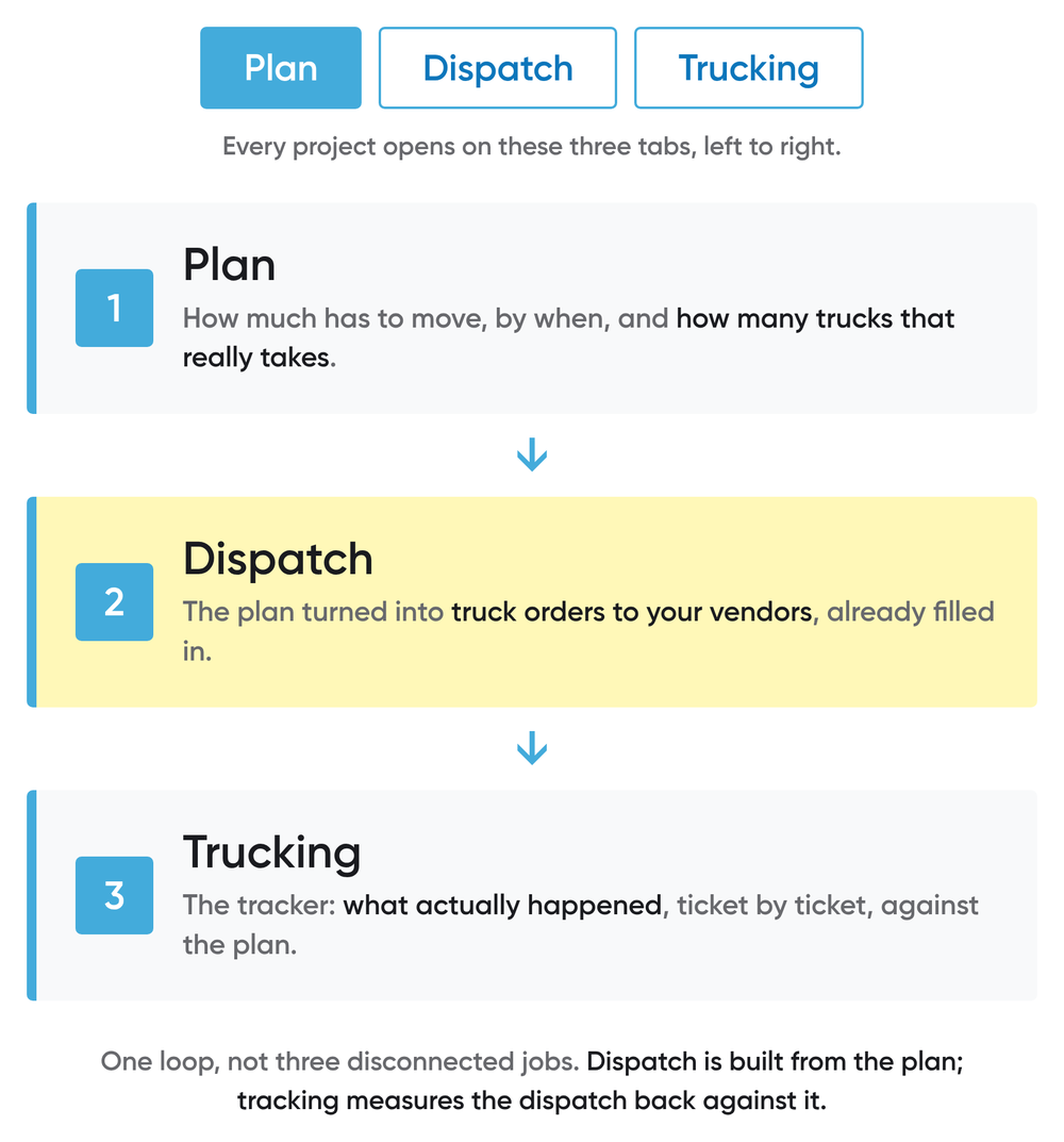 A Tragget project's three tabs: Plan, Dispatch and Trucking, and what each one does