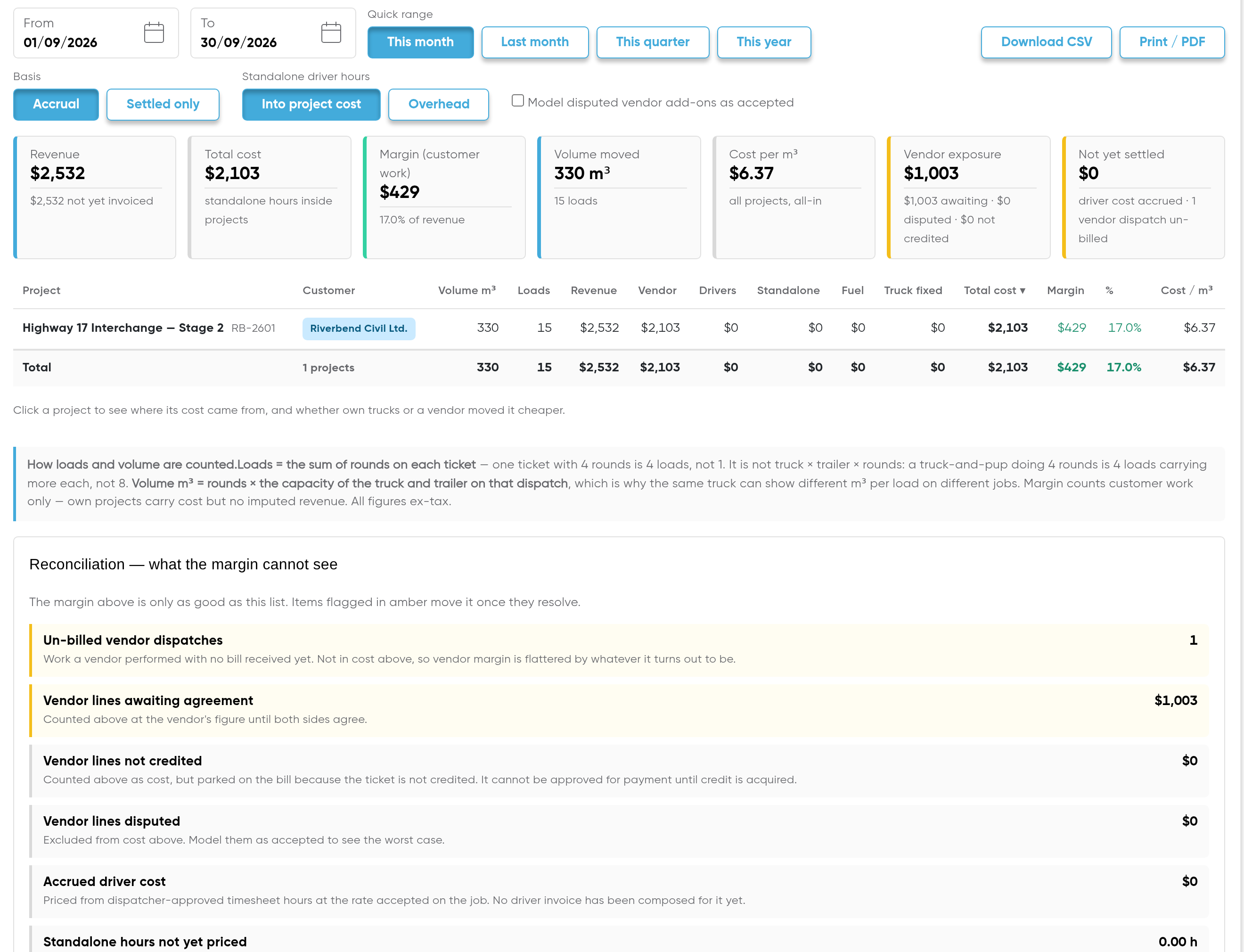 A project profit-and-loss report: revenue, total cost, margin and cost per cubic metre for the Highway 17 Interchange job, the cost split by vendor, drivers, standalone hours, fuel and fixed truck cost, and a reconciliation panel listing the un-billed vendor dispatches and the lines still awaiting agreement